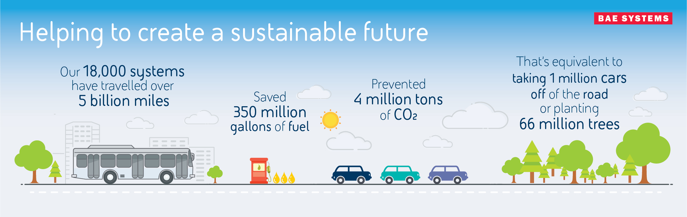 Helping to create a sustainable future. Our 18,000 systems have traveled over 5 billion miles, saved 350 million gallons of fuel, prevented 4 million tons of CO2. That's equivalent to taking 1 million cars off of the road or planting 66 millions trees.