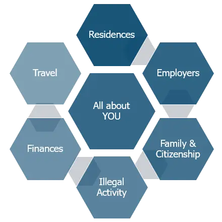 7 octogons representing the security clearance questionnaire. Text on graphic: All about you, employers, family and citizenship, Illegal activity, finances, travel, residences.