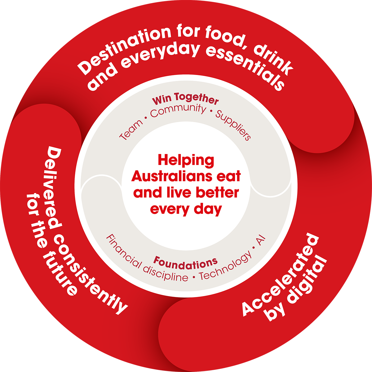 Coles Group strategy flywheel showing our purpose, foundations and three strategic priorities.