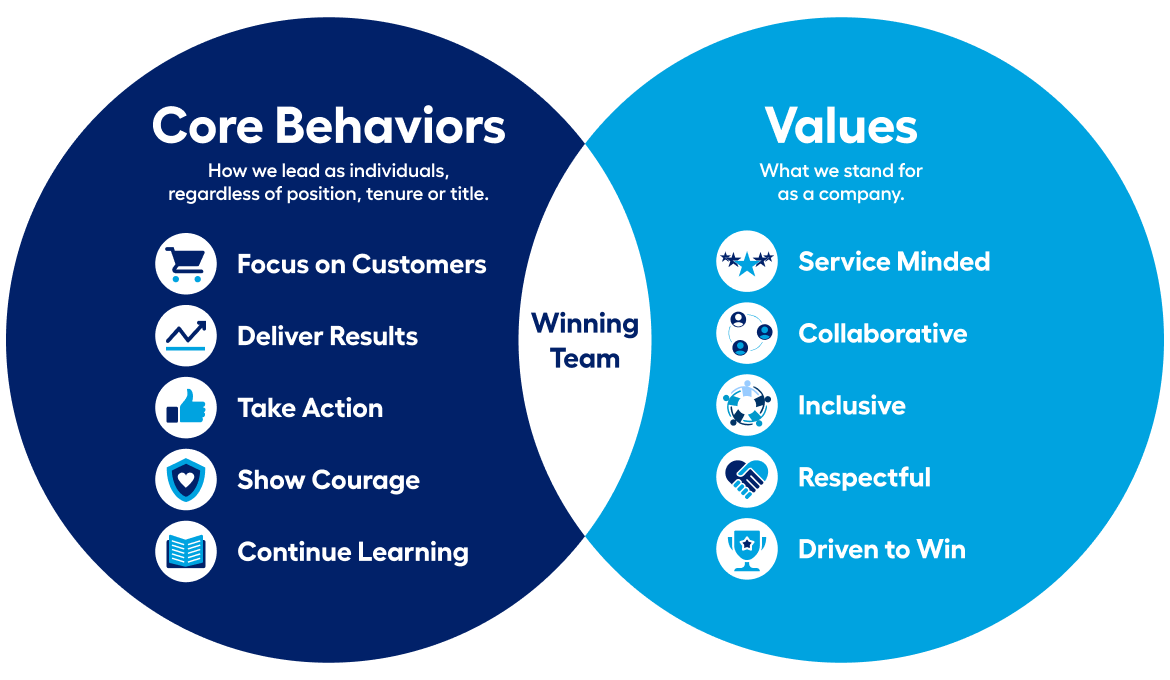 Core Behaviors and Values graphic