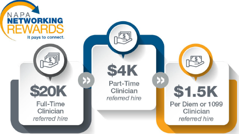 Infographic showing NAPA Networking Rewards: $20K for full-time clinician, $4K for part-time clinician, and $1.5K for per diem or 1099 clinician referred hires.