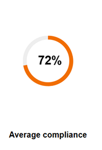 Average compliance 72%
