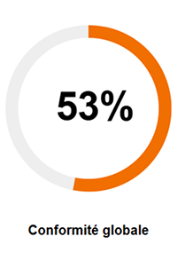Conformité globale 53%