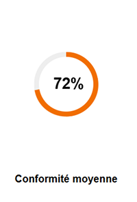 Conformité moyenne 72%