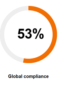 Global compliance 53%
